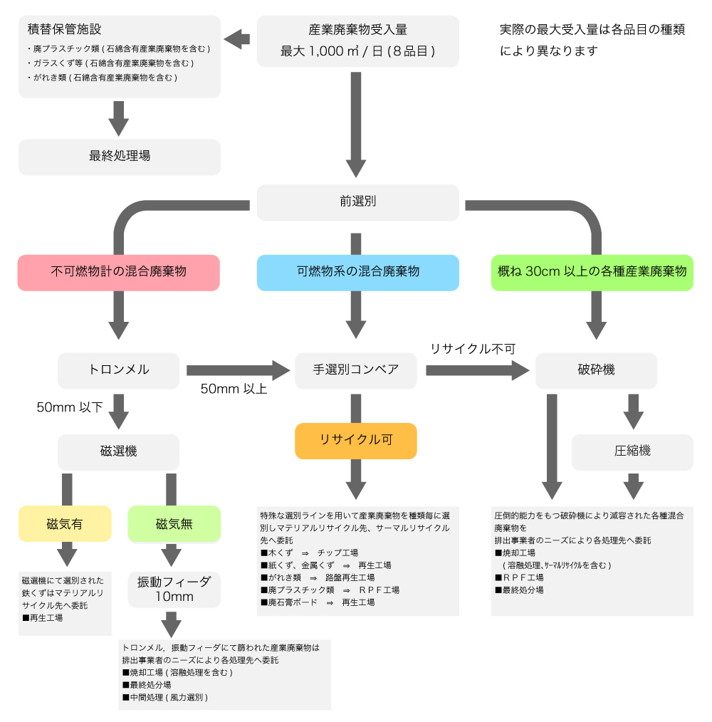 処理フロー