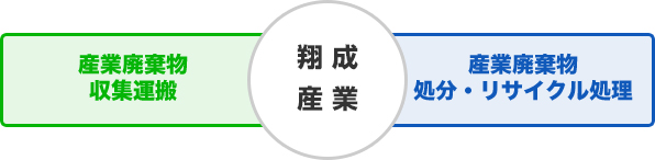 現場工場や工場内から出る廃棄物の処理でお困りではありませんか？